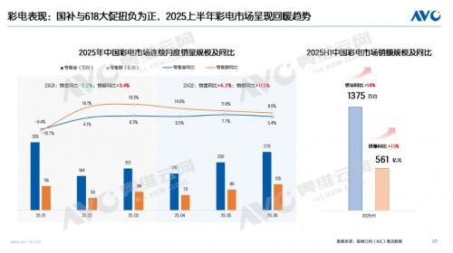 电视行业增长逻辑迭代：从规模扩张到“技术+场景... 智能公会 全球智能产品评测和资讯平台