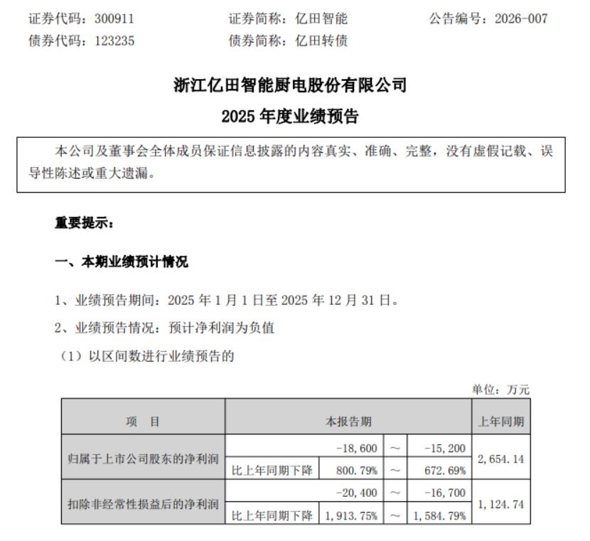 亿田智能：预计2025年净亏损1.52亿元-1.86亿元 智能公会