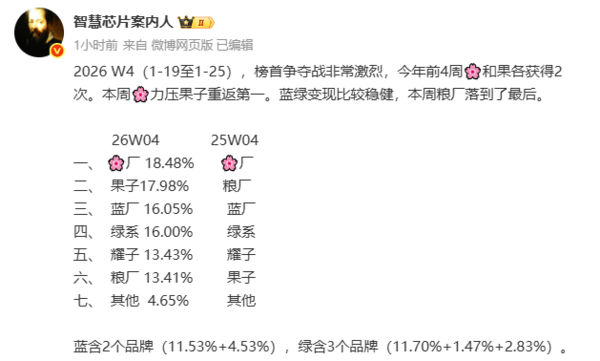 2026年第四周国内手机市场份额出炉 华为超苹果夺第一  智能公会