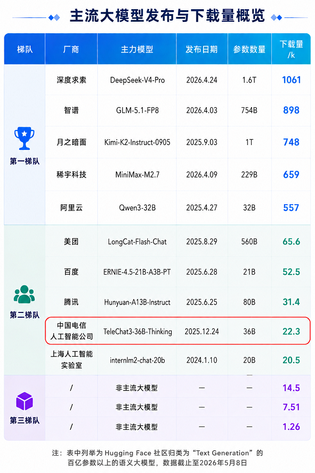 月下载破万，这三款模型告诉你：全国产生态，也能训出一流大模型 智能公会