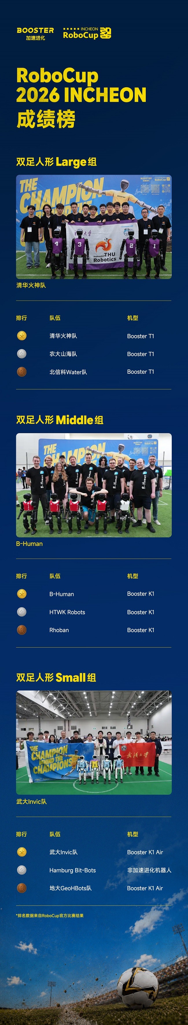 清华火神队成功卫冕RoboCup 2026世界冠军，加速进化构筑全球具身智能“通用底座” 智能公会
