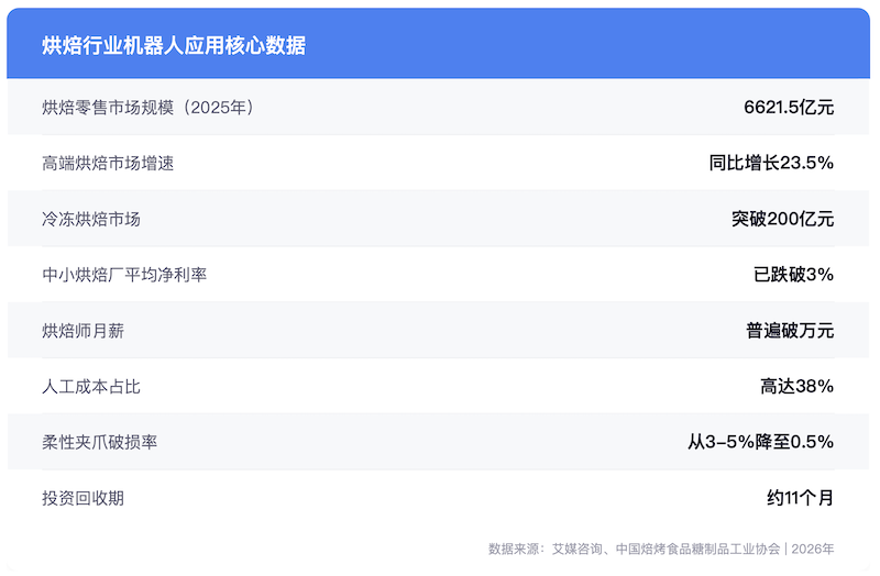 面包房来了铁手：烘焙车间的机器人“抢”位战 智能公会