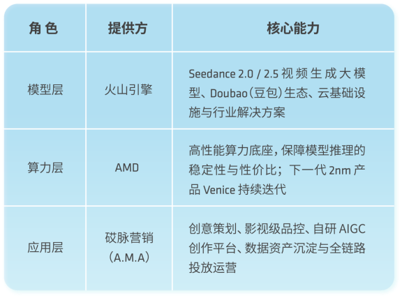 火山引擎×AMD 助力砹脉营销（A.M.A）以 Seedance 重塑汽车营销新范式 智能公会